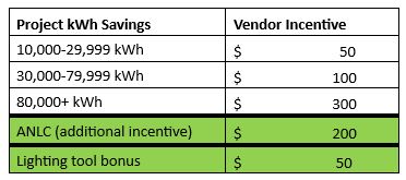 incentive table